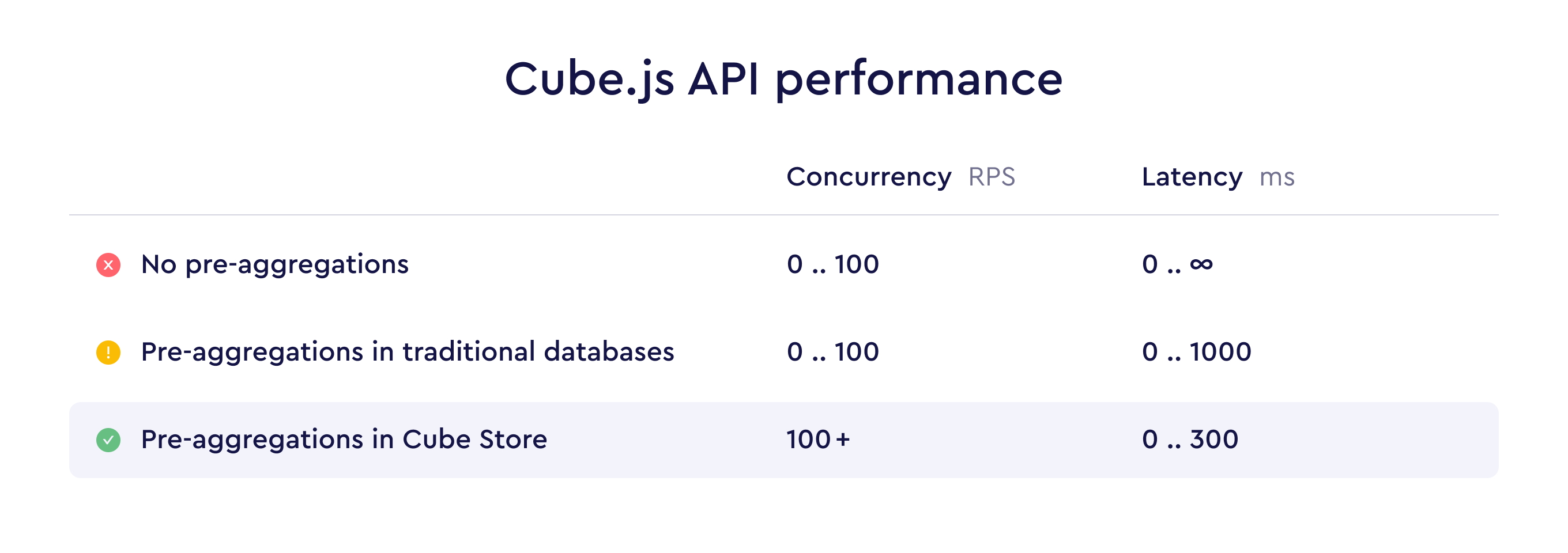 Cube Store 性能与预聚合示意图