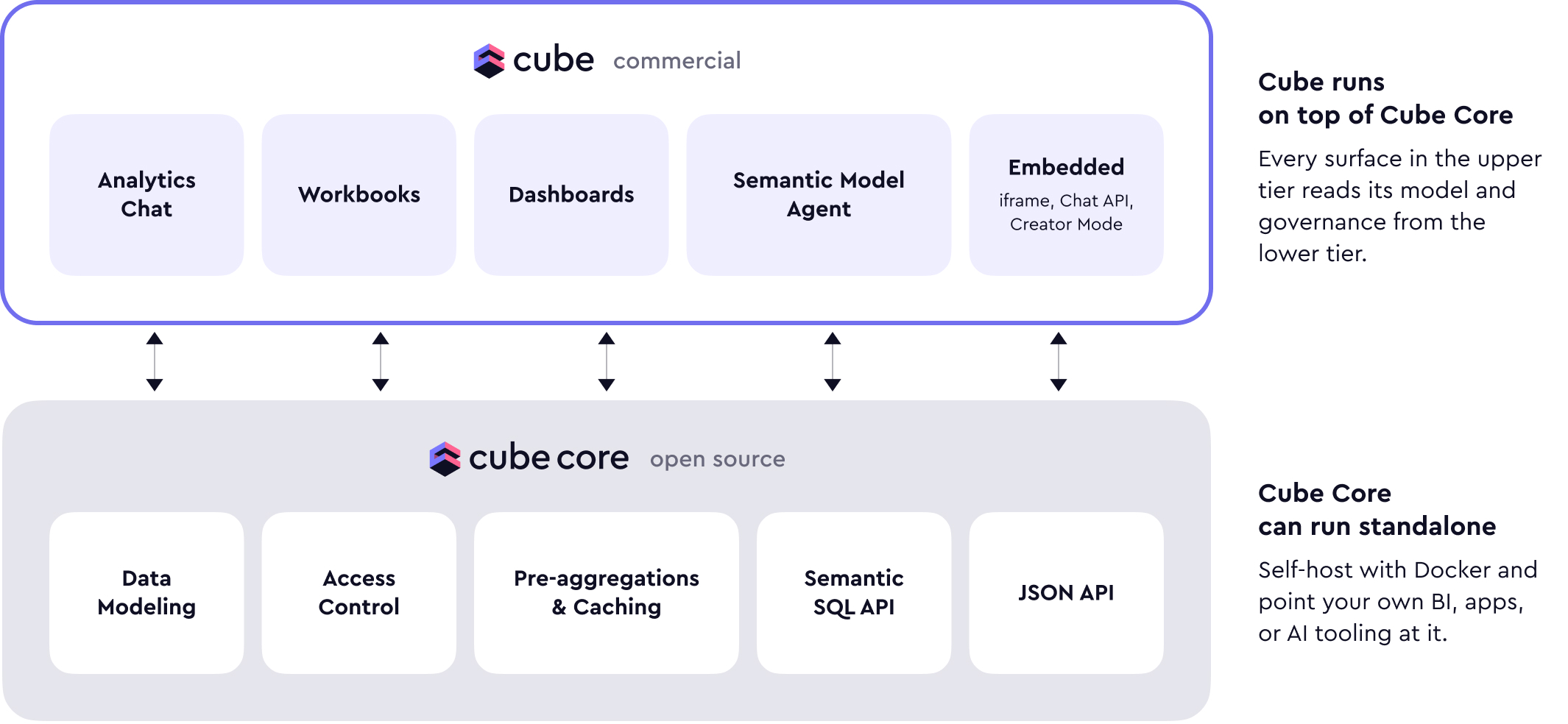 Cube Core 与 Cube 平台分层架构图