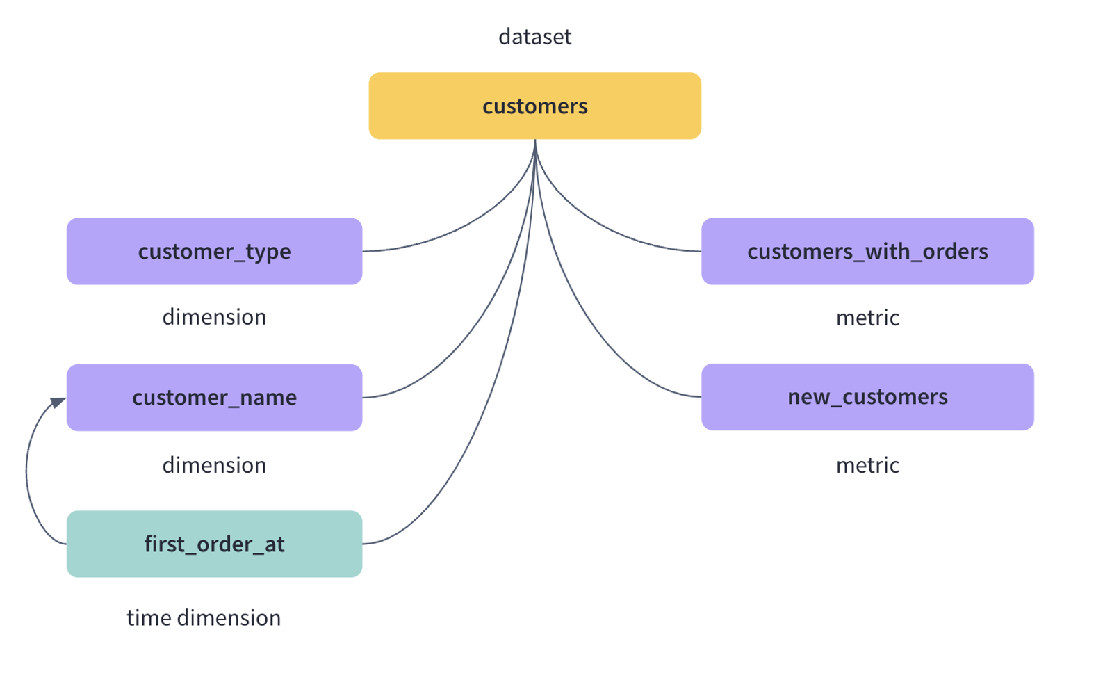 Where should a semantic layer be built?