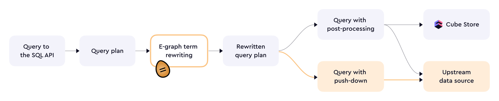 Query Pushdown 架构示意图